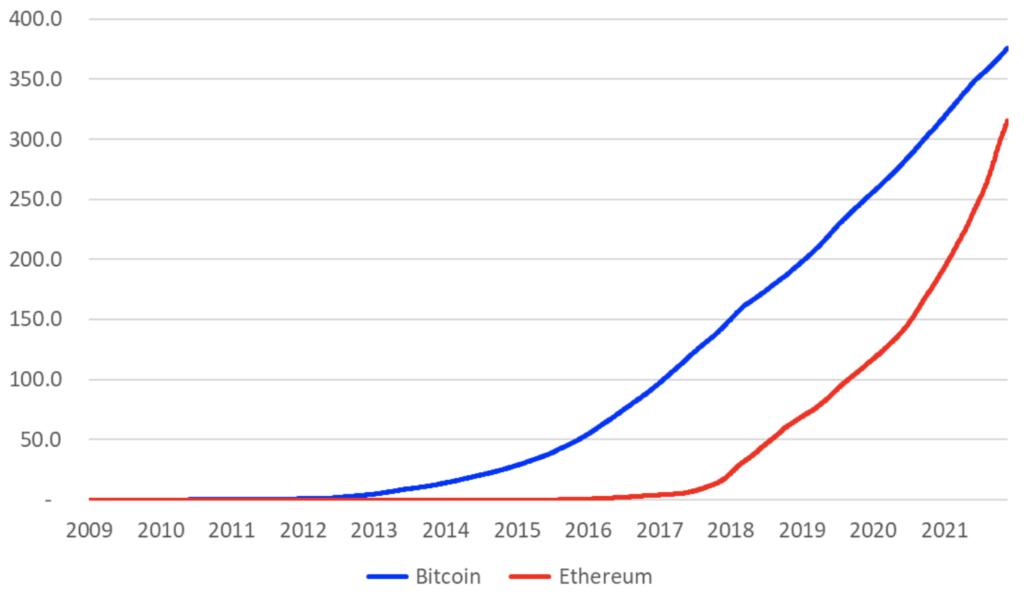 Bitcoin Blockchain Size