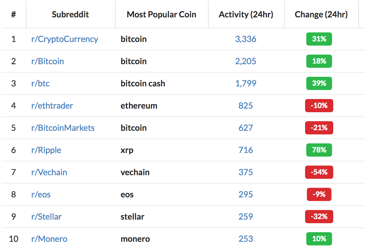 Social Media Platform Reddit Discloses Bitcoin (BTC) and Ether (ETH) Holding in IPO Filing