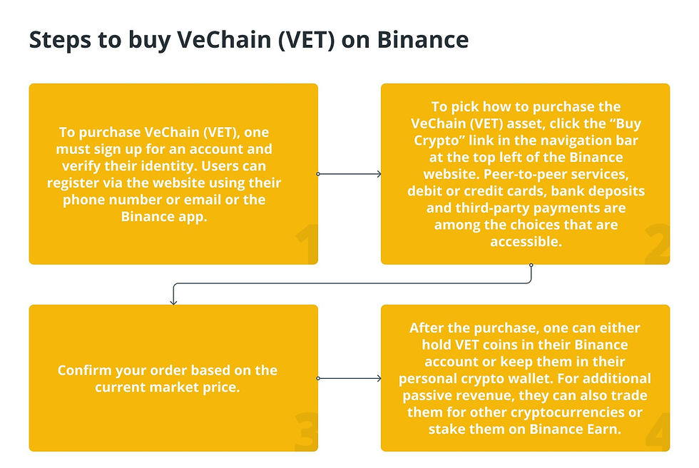 VeChain (VET) Price Prediction , , , 