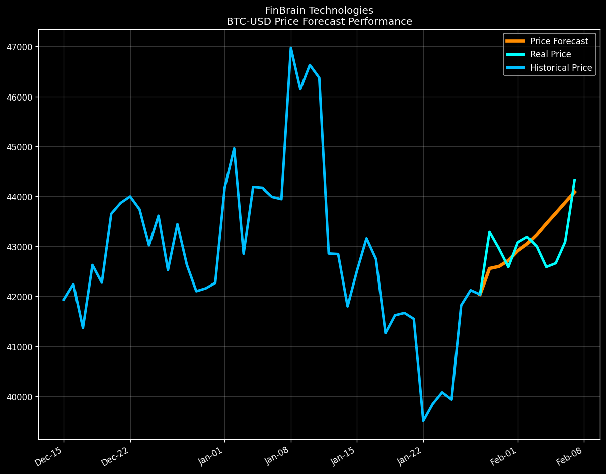 Bitcoin Price Prediction , , , - 