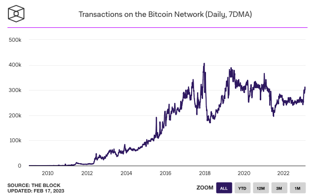 Bitcoin Price Chart and Tables | Finance Reference