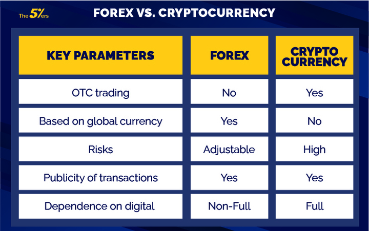 9 Differences Between Forex and Crypto Trading - Pintu Academy