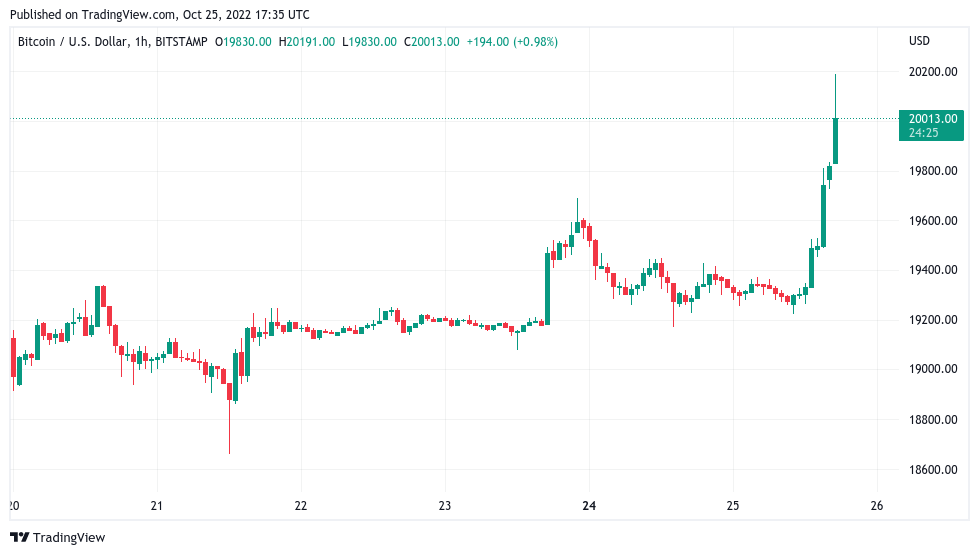 Bitcoin price history Mar 8, | Statista