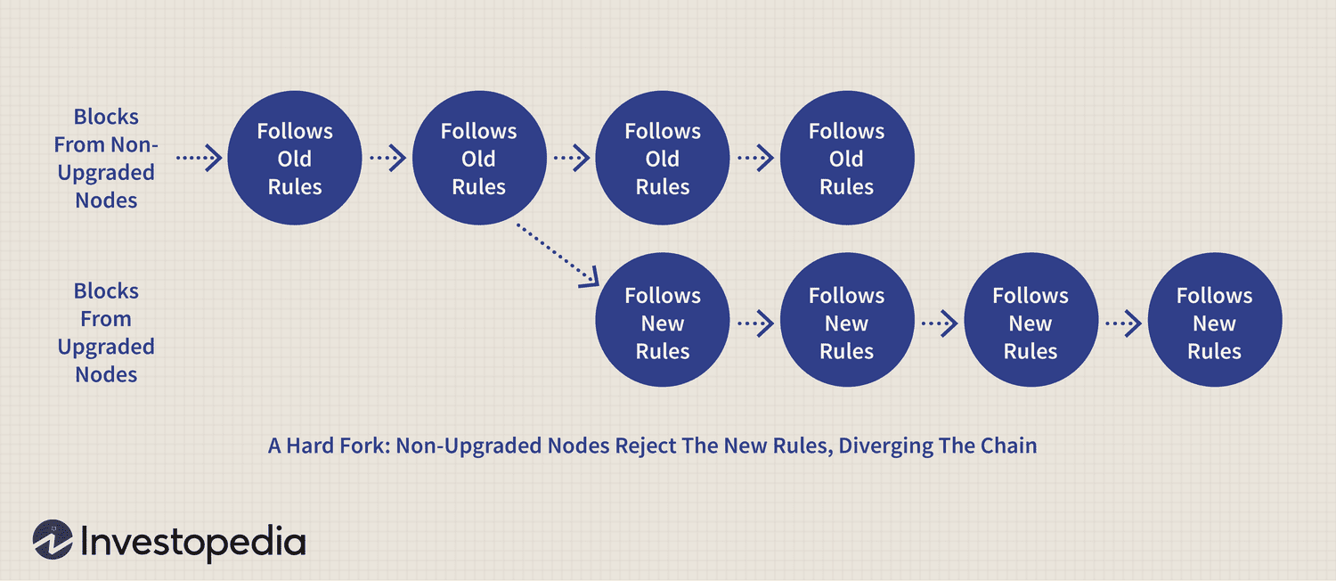 What is a hard fork in crypto? | Hard fork vs soft fork | Fidelity