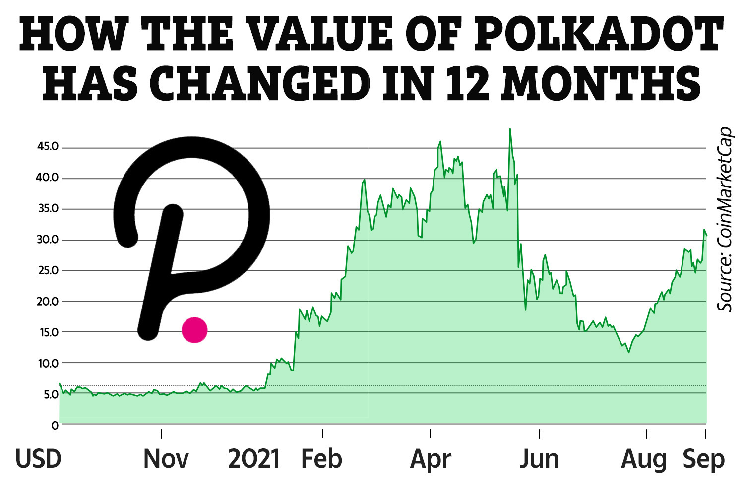 Polkadot price prediction & forecast / - 