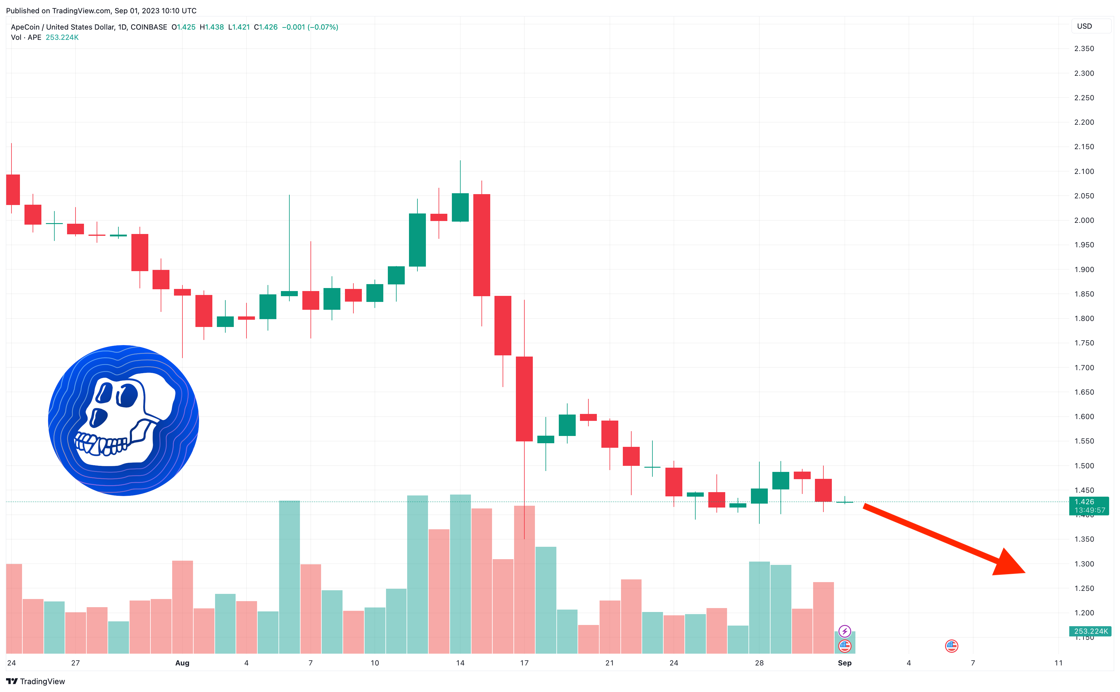 ApeCoin (APE) Price Prediction , – | CoinCodex