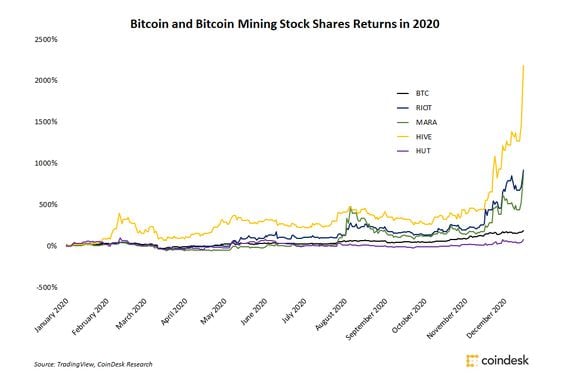 Cryptocurrency Mining Stocks: 6 Biggest Companies in 