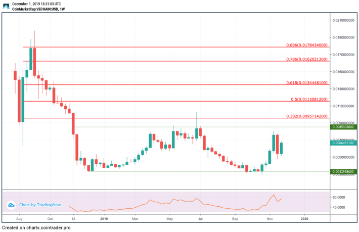 VeChain (VET) Price Prediction for , , , , and - WeStarter