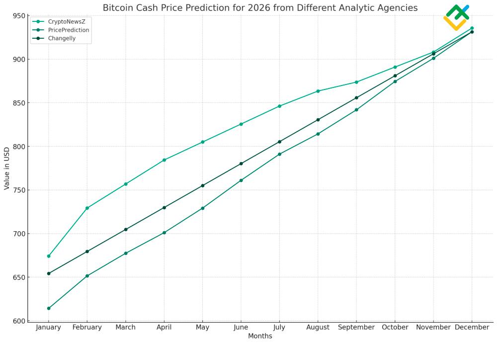 Bitcoin Cash Price Prediction: , , , - 