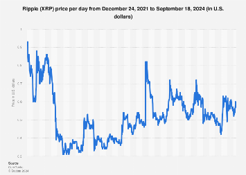 Ripple (XRP) Price: Live Ticker & Chart | Cryptoradar