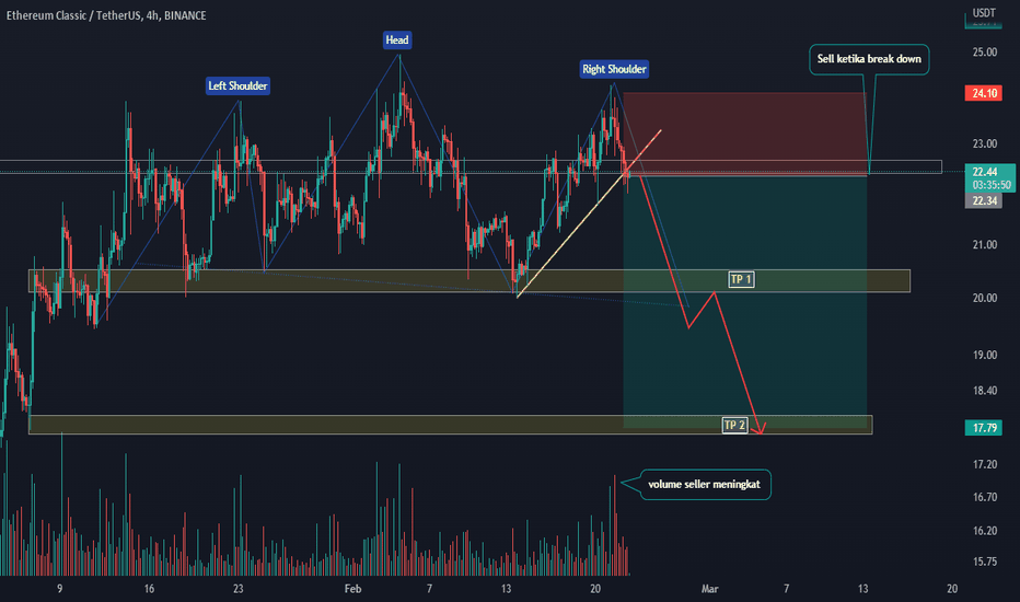 Ethereum Classic Dominance Chart and Ideas — TradingView