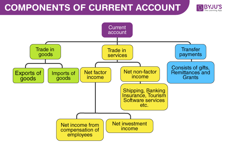Balance of Payments - Components of Balance of Payment