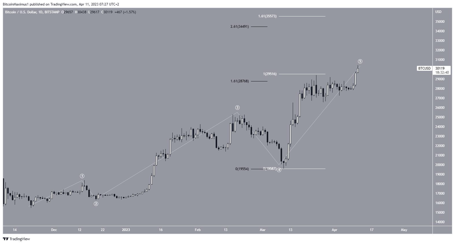 How much is BTC? (Ƀ Bitcoin)