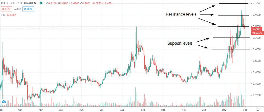 ICON (ICX) Price Prediction , , , 