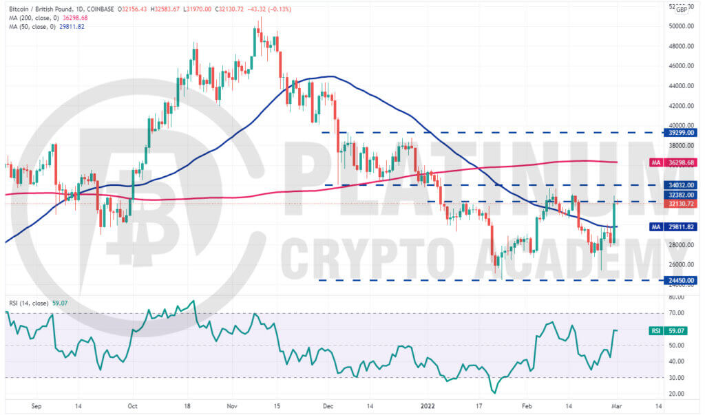 GBP BTC | Chart | British Pound - Bitcoin