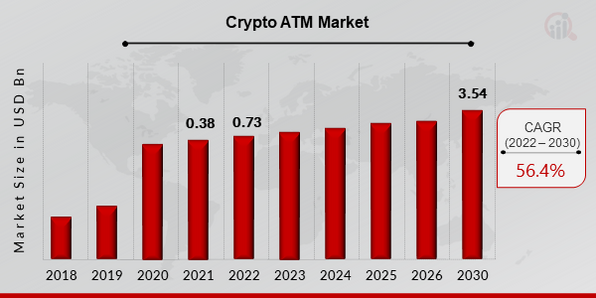 Crypto ATM Market Size, Share and Analysis | Forecast - 