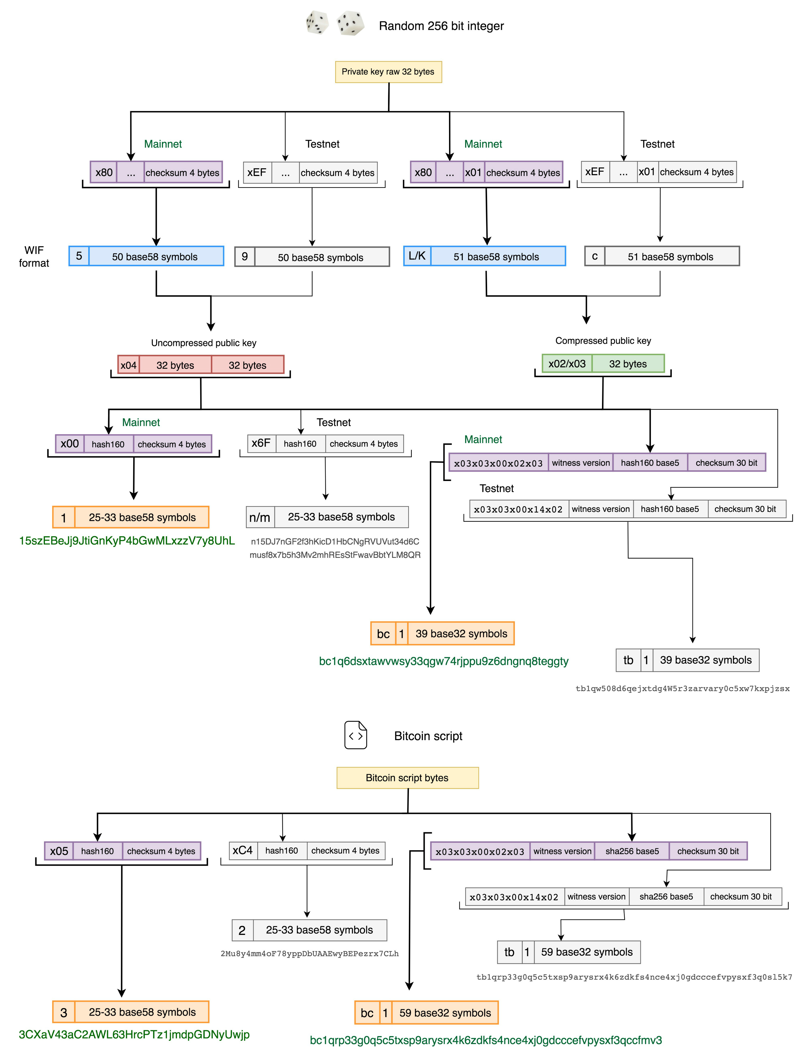 List of address prefixes - Bitcoin Wiki