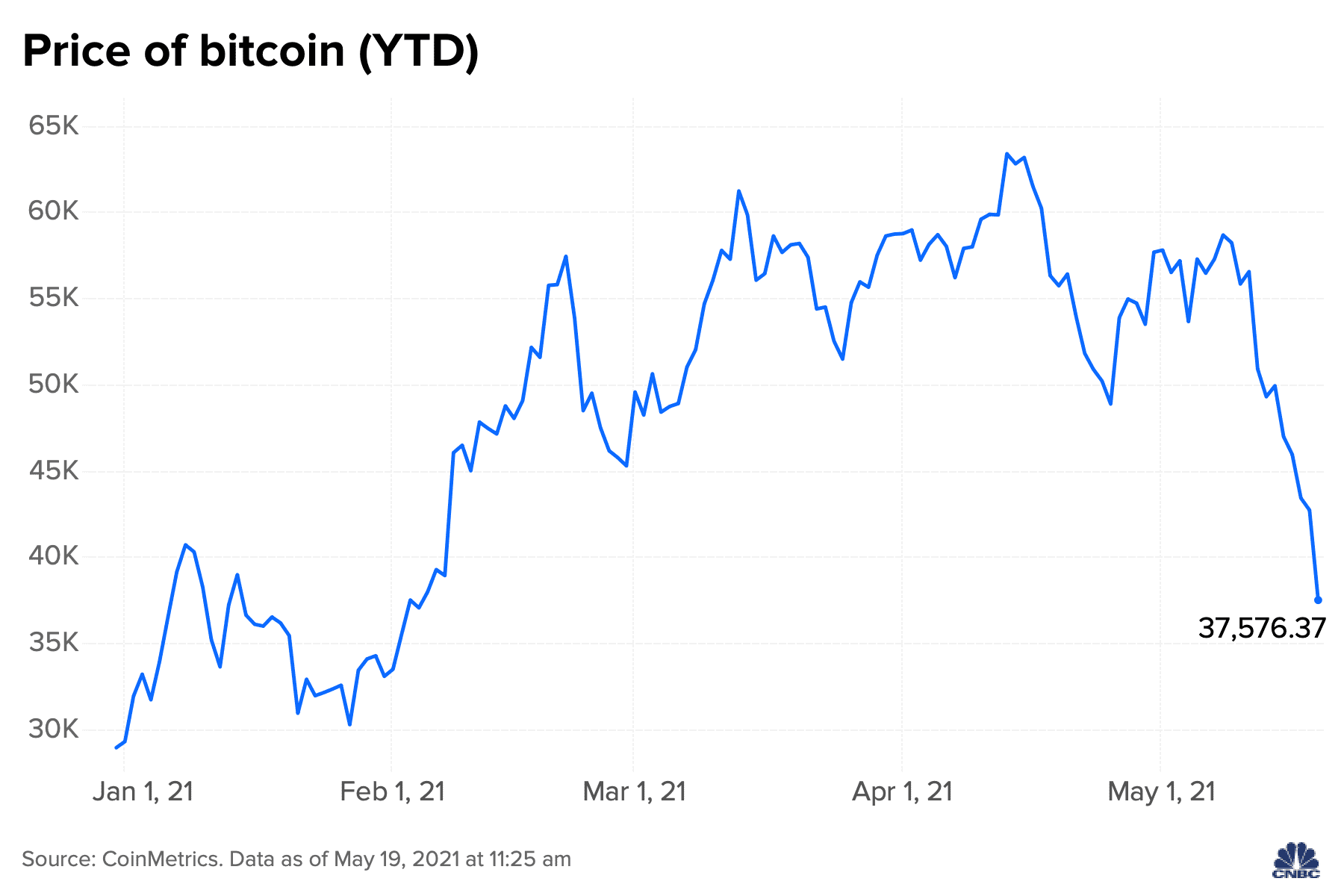 Bitcoin price live today (16 Mar ) - Why Bitcoin price is falling by % today | ET Markets