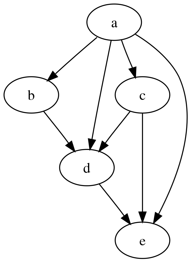 Difference Between DAG and Blockchain - GeeksforGeeks