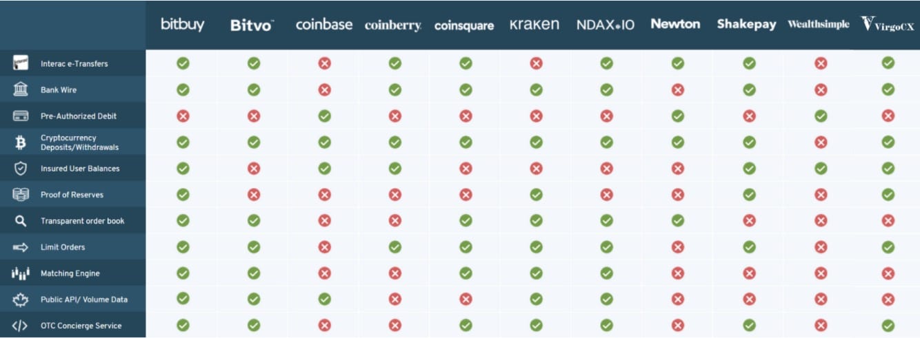 BTC in CAD Exchange Rates - Bitcoin Canadian Dollar Exchange Rates