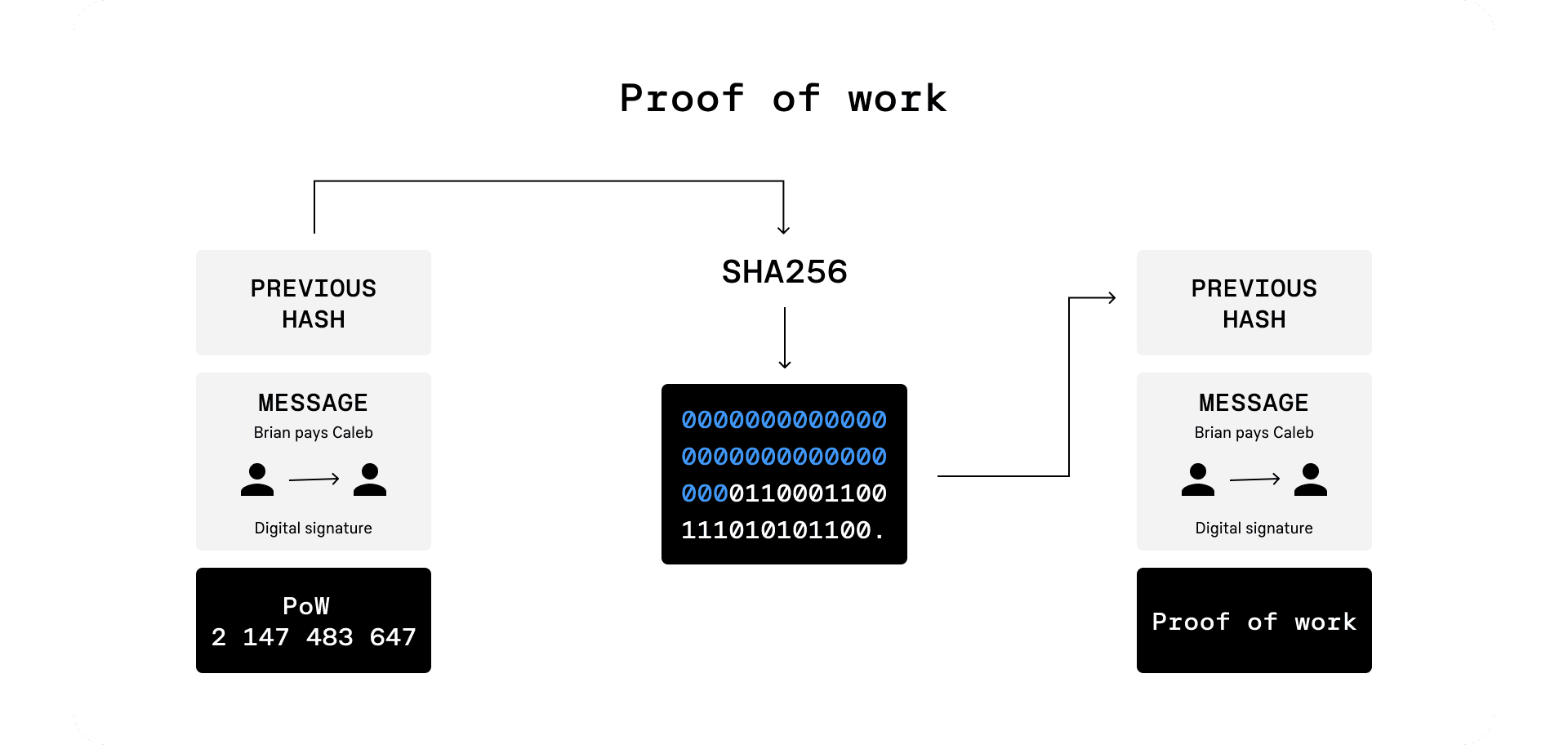 Why Is Proof-of-Work Required in Bitcoin?