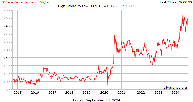 A Historical Guide to the Gold-Silver Ratio