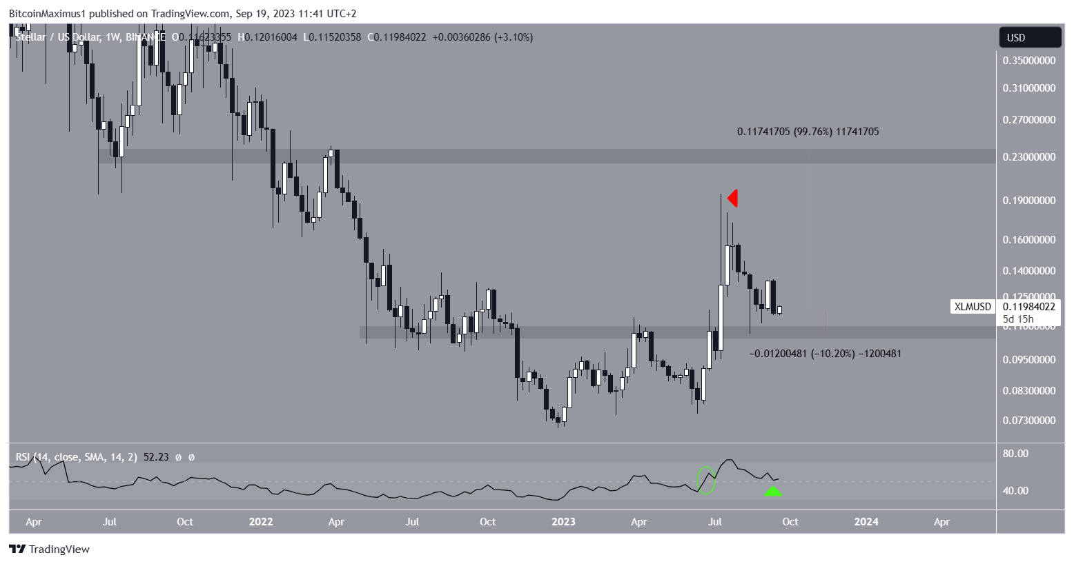 Stellar (XLM) Price Prediction - 