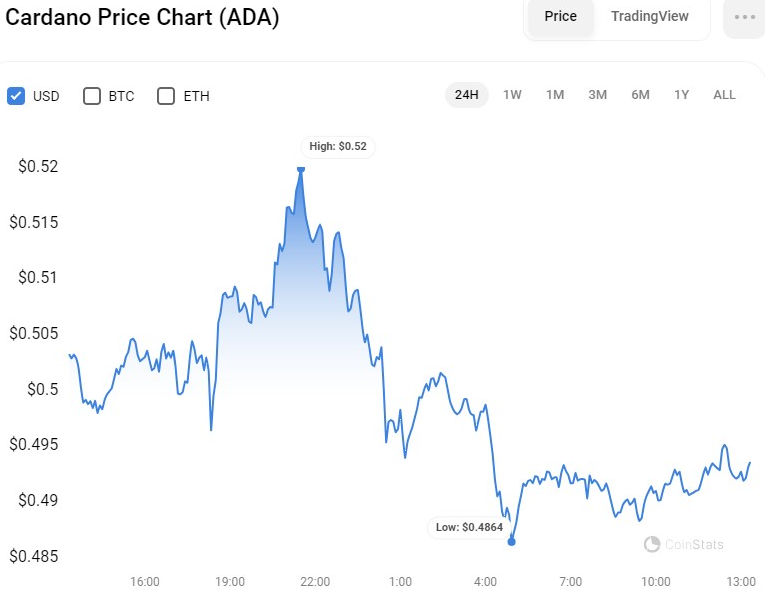 ADA to USD Price today: Live rate Binance-Peg Cardano in US Dollar