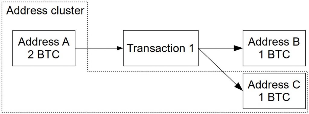 What is Bitcoin change address? 