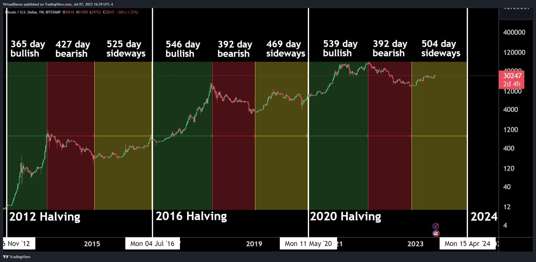 Bitcoin Halving How It's Affecting The Crypto Market