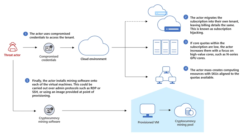 VPS - Need Windows RDP for Jingling or Mining | WJunction - Webmaster Forum