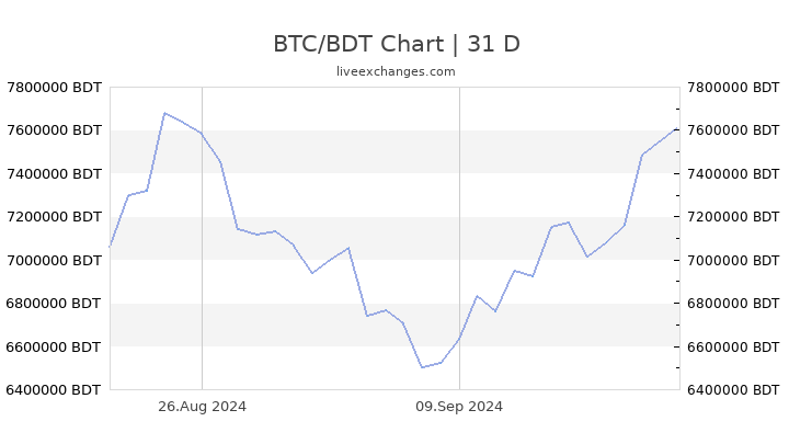 Convert Bangladeshi Takas to Bitcoins | BDT To BTC Exchange Rate