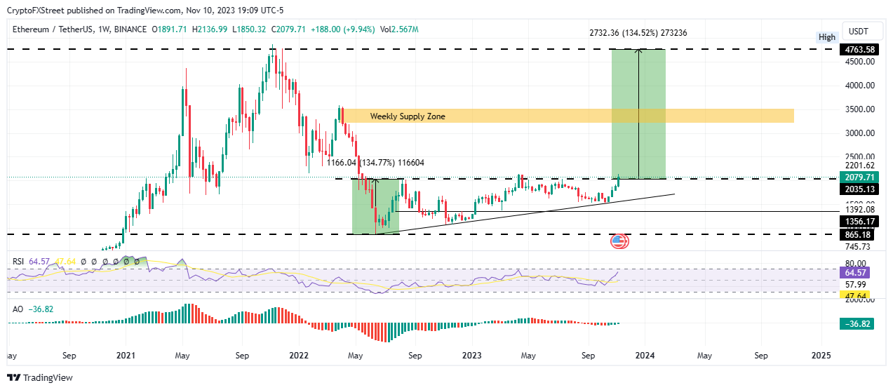 ETHEREUM PRICE PREDICTION , , , , - Long Forecast