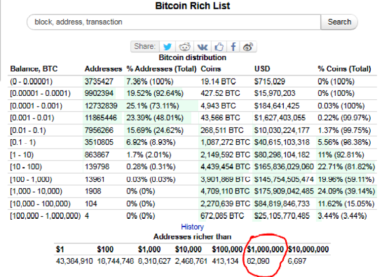 The Richest Bitcoin Addresses