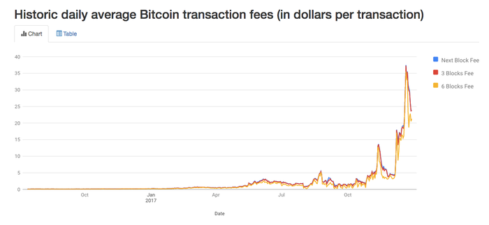 Bitcoin Median Transaction Fee Chart