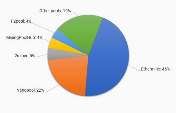 How to mine Ethereum Classic | f2pool