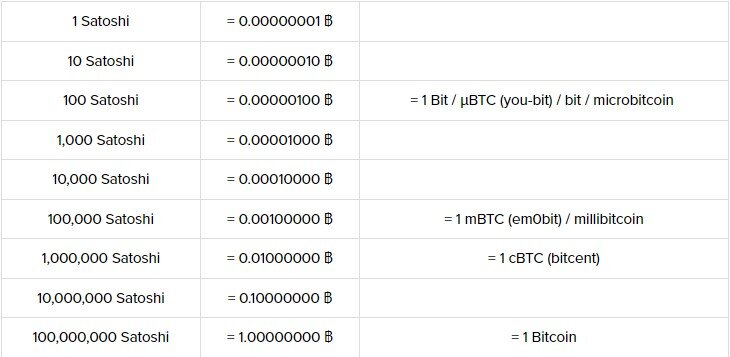 Bitcoin Converter: BTC/mBTC/Bits/Satoshis/USD/EUR/ETH/LTC/MORE