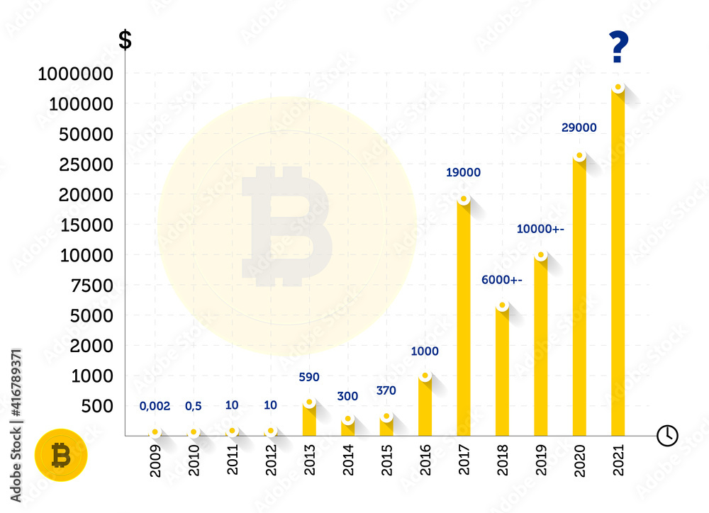 Bitcoin Price History | BTC INR Historical Data, Chart & News (7th March ) - Gadgets 