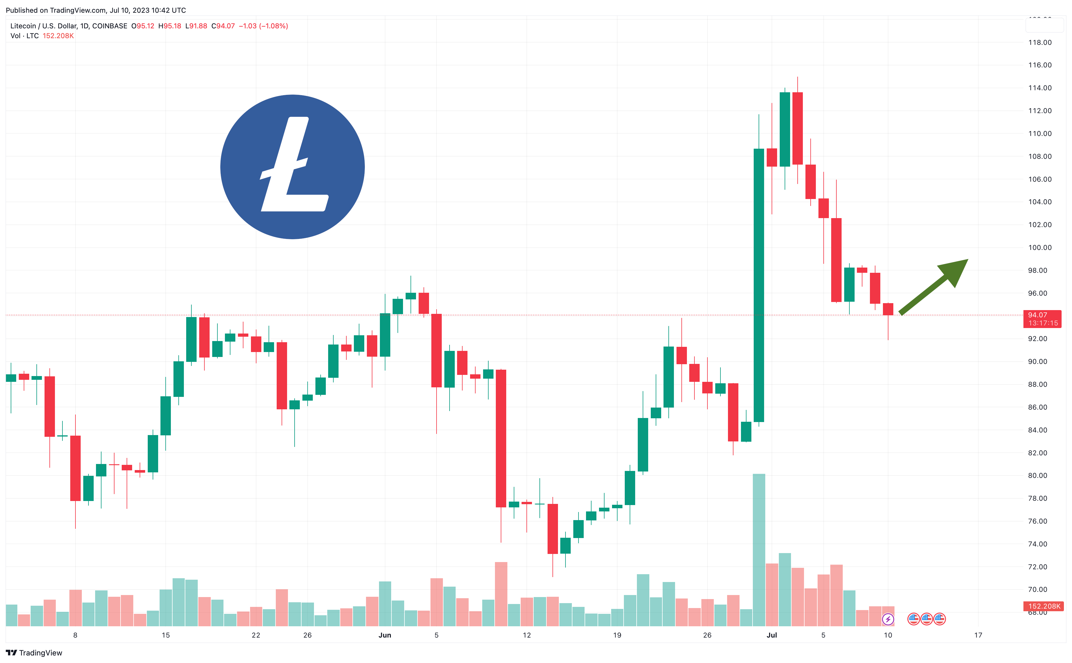 One Price Today - ONE to US dollar Live - Crypto | Coinranking