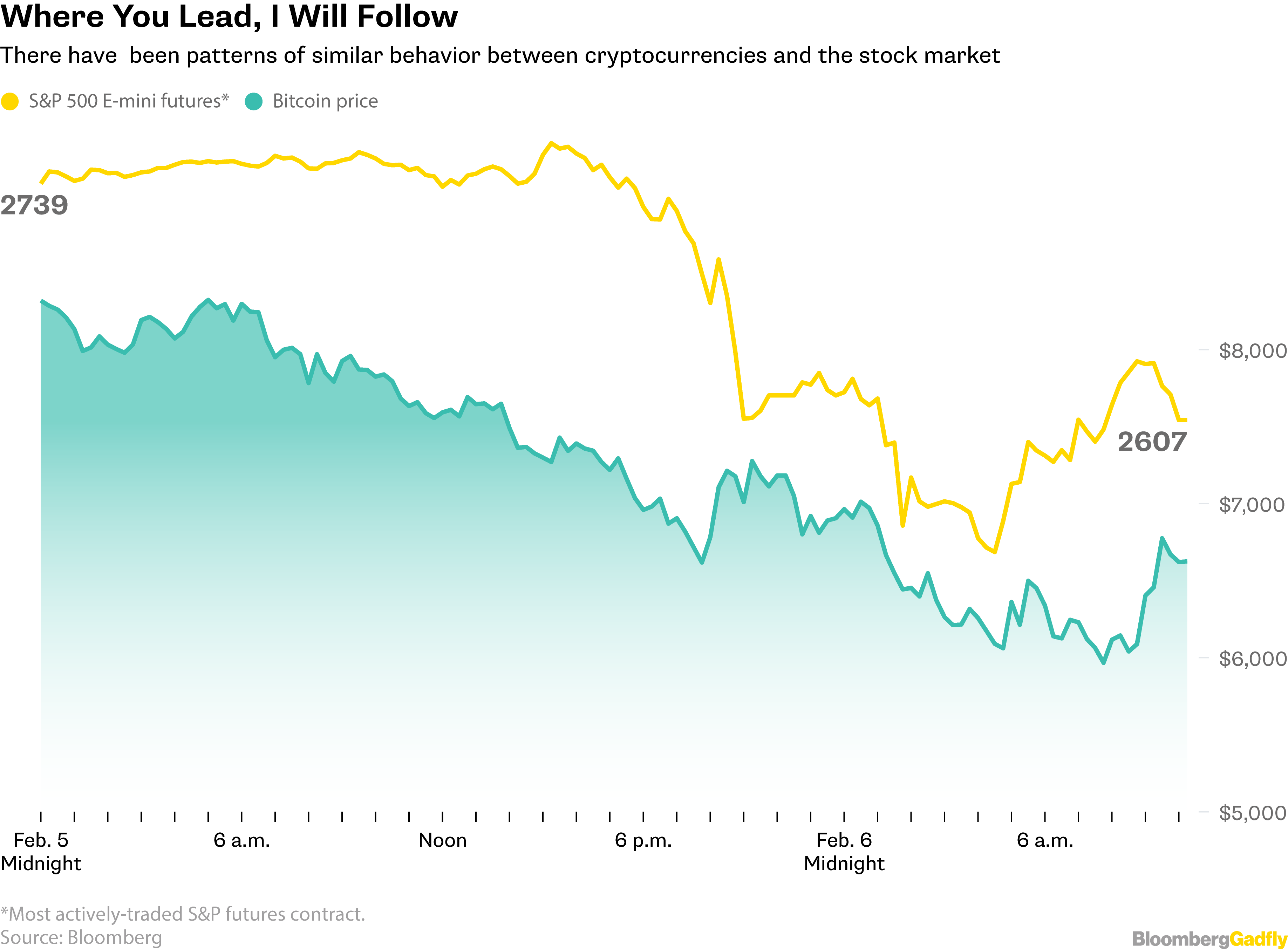 Bitcoin's (BTC) Correlation to U.S. Stocks Slips to Near Zero, Crypto Derivatives Tracker