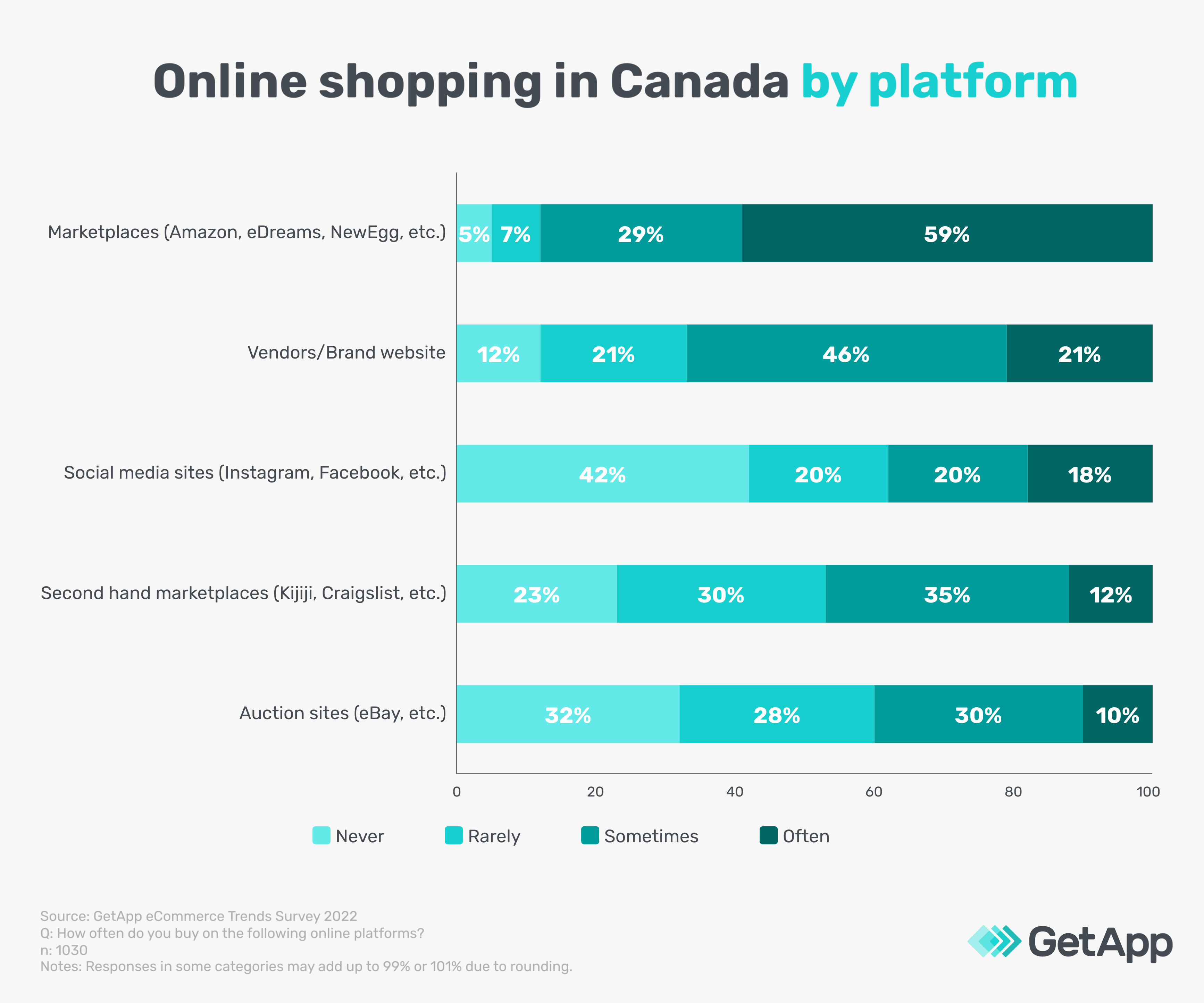 Canada - eCommerce