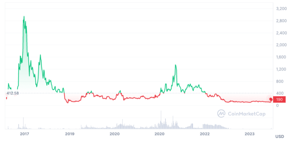 BCH/BTC Conversion: Transform Bitcoin Cash to Bitcoin | Bitsgap