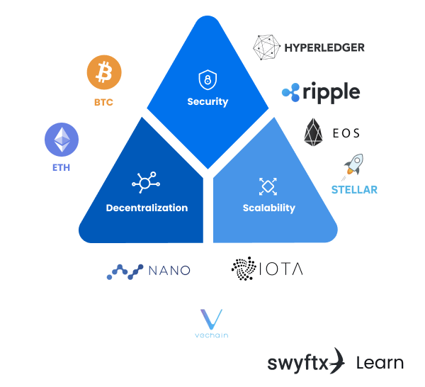 What is the Blockchain Trilemma? | Ledger