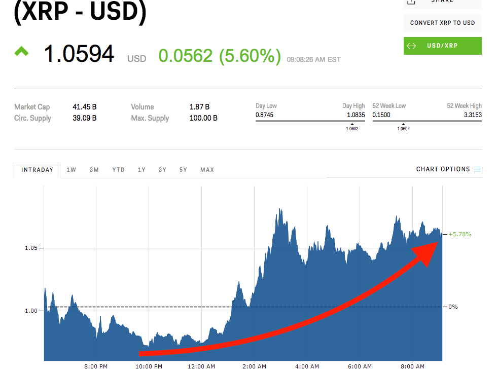 XRP USD (XRP-USD) Price, Value, News & History - Yahoo Finance