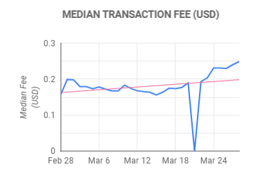 Cardano dominates transaction volume as BTC, ETH network fees skyrocket