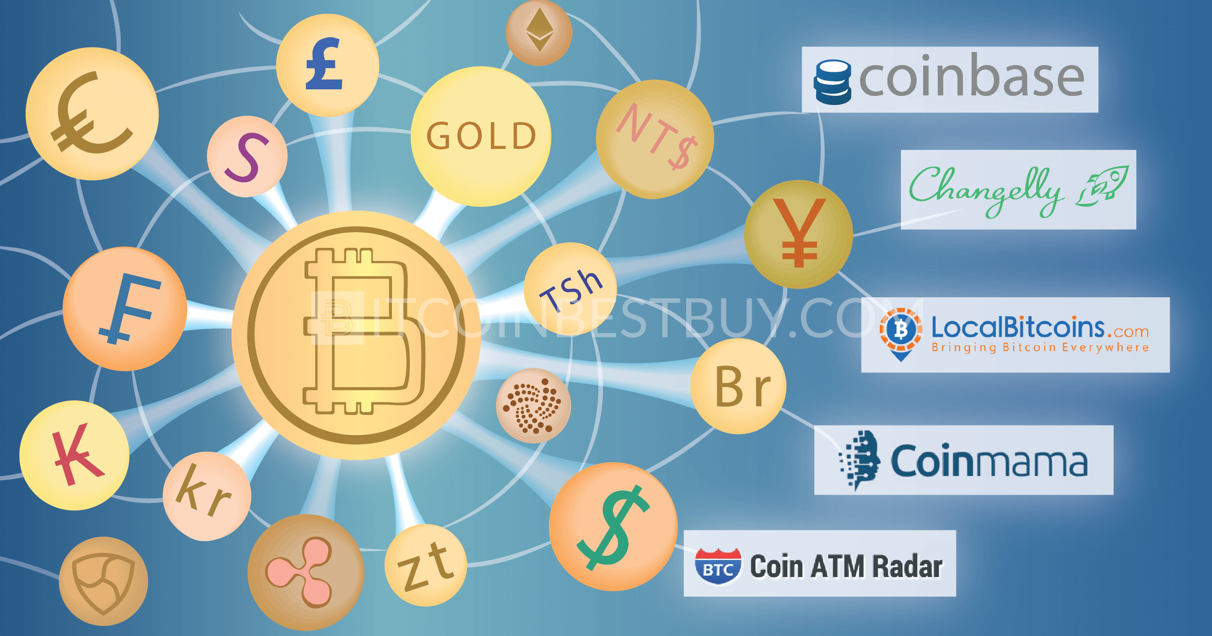 New Crypto Exchange Listings (Coinbase, Binance and more) - Cryptocurrency Alerting