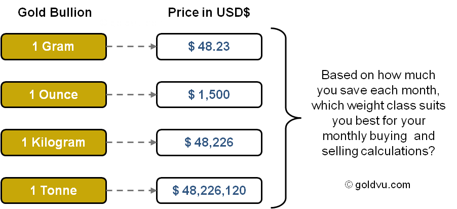 Gold Prices in Canada - Today's prices with Canada Gold