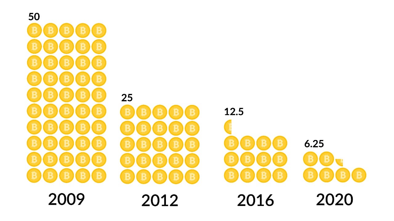 Bitcoin Halving Date & Price History