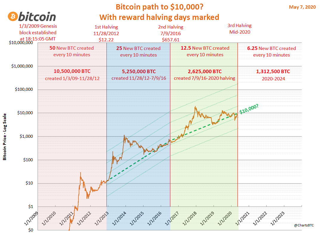 Next Bitcoin Halving Date & Countdown [BTC Clock]