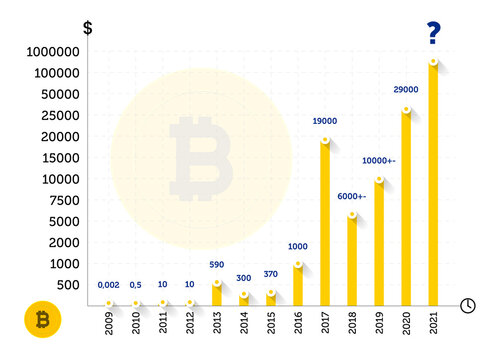 Bitcoin’s Price History ( – , $) - GlobalData